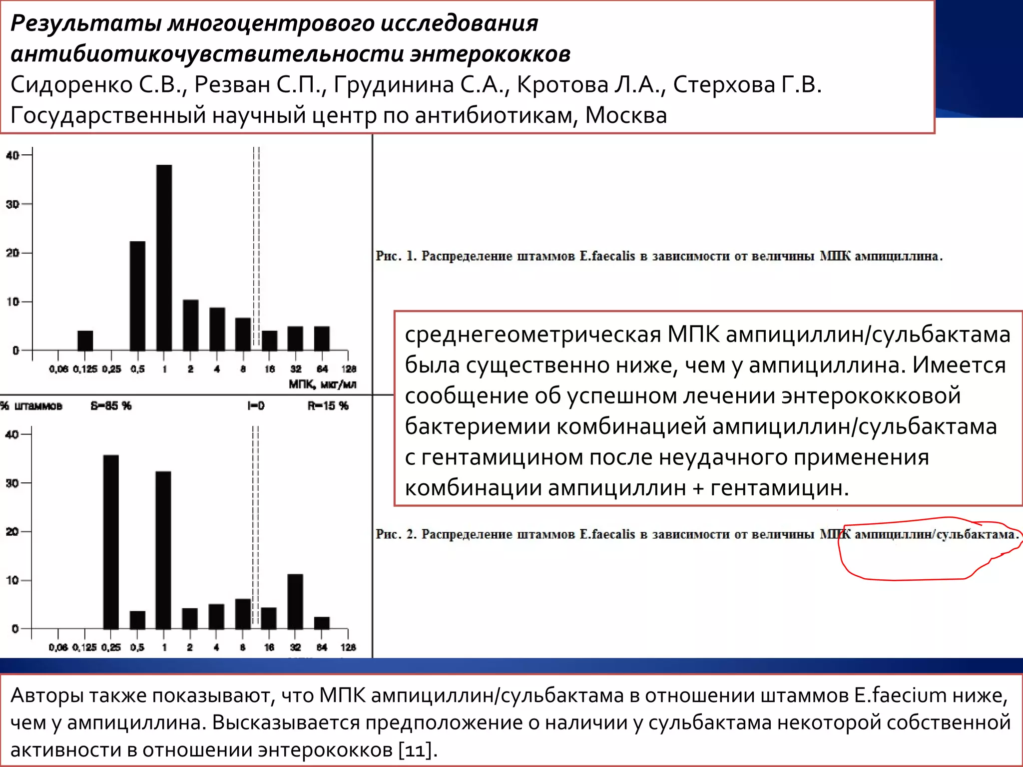 Результаты многоцентрового исследования
антибиотикочувствительности энтерококков
Сидоренко С.В., Резван С.П., Грудинина С.А., Кротова Л.А., Стерхова Г.В.
Государственный научный центр по антибиотикам, Москва




                                    среднегеометрическая МПК ампициллин/сульбактама
                                    была существенно ниже, чем у ампициллина. Имеется
                                    сообщение об успешном лечении энтерококковой
                                    бактериемии комбинацией ампициллин/сульбактама
                                    с гентамицином после неудачного применения
                                    комбинации ампициллин + гентамицин.




Авторы также показывают, что МПК ампициллин/сульбактама в отношении штаммов E.faecium ниже,
чем у ампициллина. Высказывается предположение о наличии у сульбактама некоторой собственной
активности в отношении энтерококков [11].
 