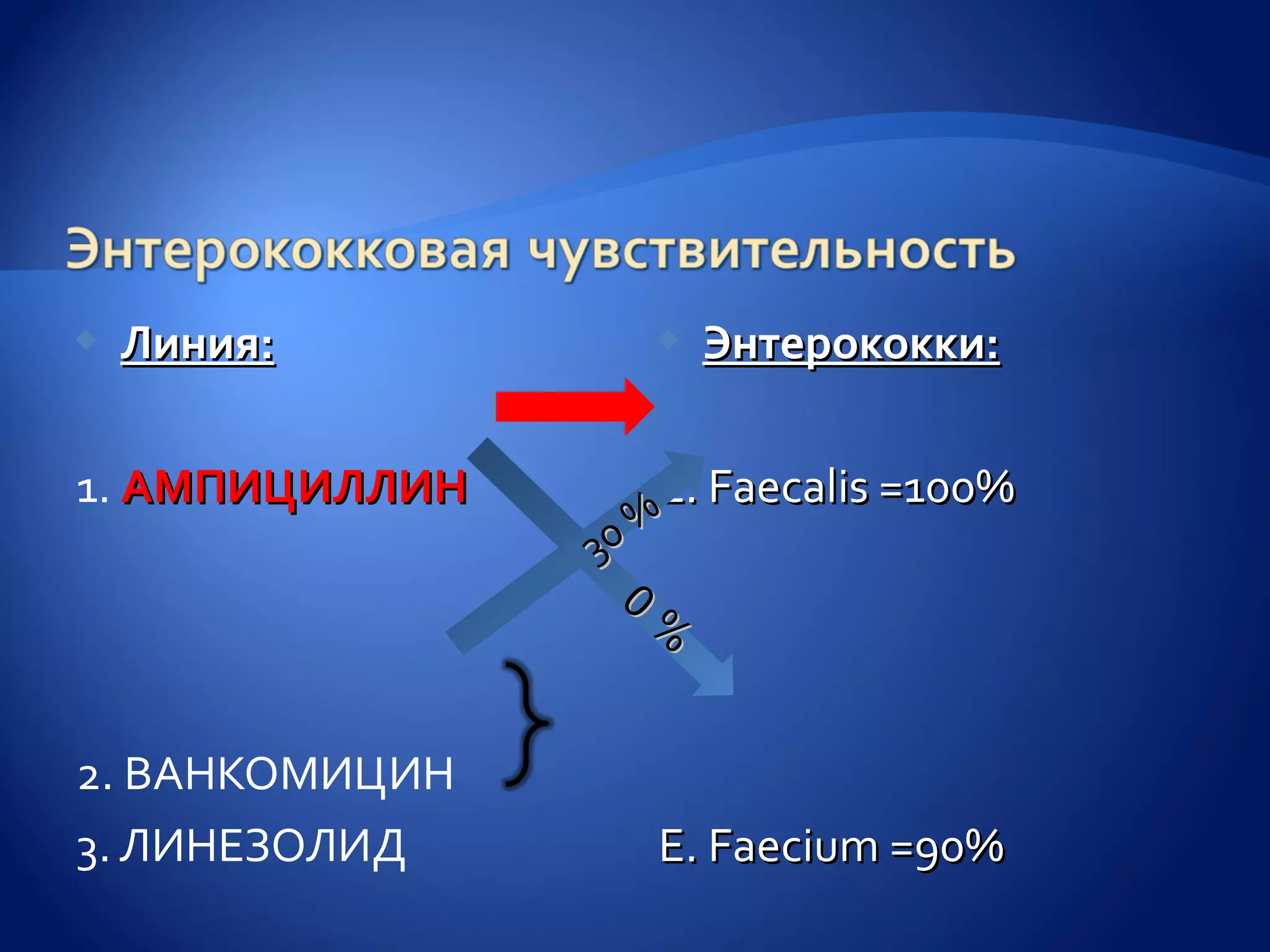    Линия:             Энтерококки:

1. АМПИЦИЛЛИН      E. Fаеcalis =100%
                30%
                  0
                    %


2. ВАНКОМИЦИН
3. ЛИНЕЗОЛИД       E. Faеcium =90%
 