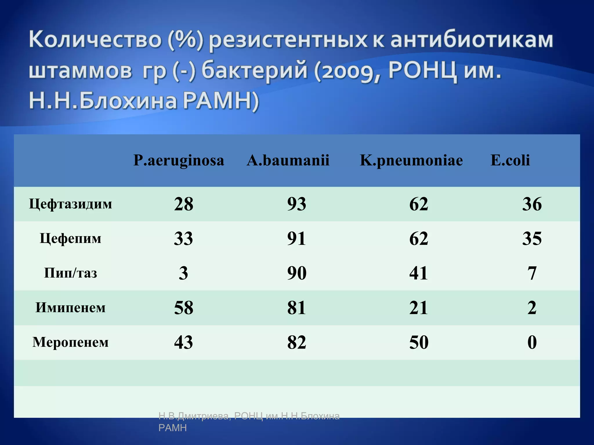 P.aeruginosa       A.baumanii           K.pneumoniae   E.coli

Цефтазидим        28                    93                62            36
 Цефепим          33                    91                62            35
 Пип/таз           3                    90                41             7
Имипенем          58                    81                21             2
Меропенем         43                    82                50             0


                Н.В.Дмитриева, РОНЦ им.Н.Н.Блохина
                РАМН
 