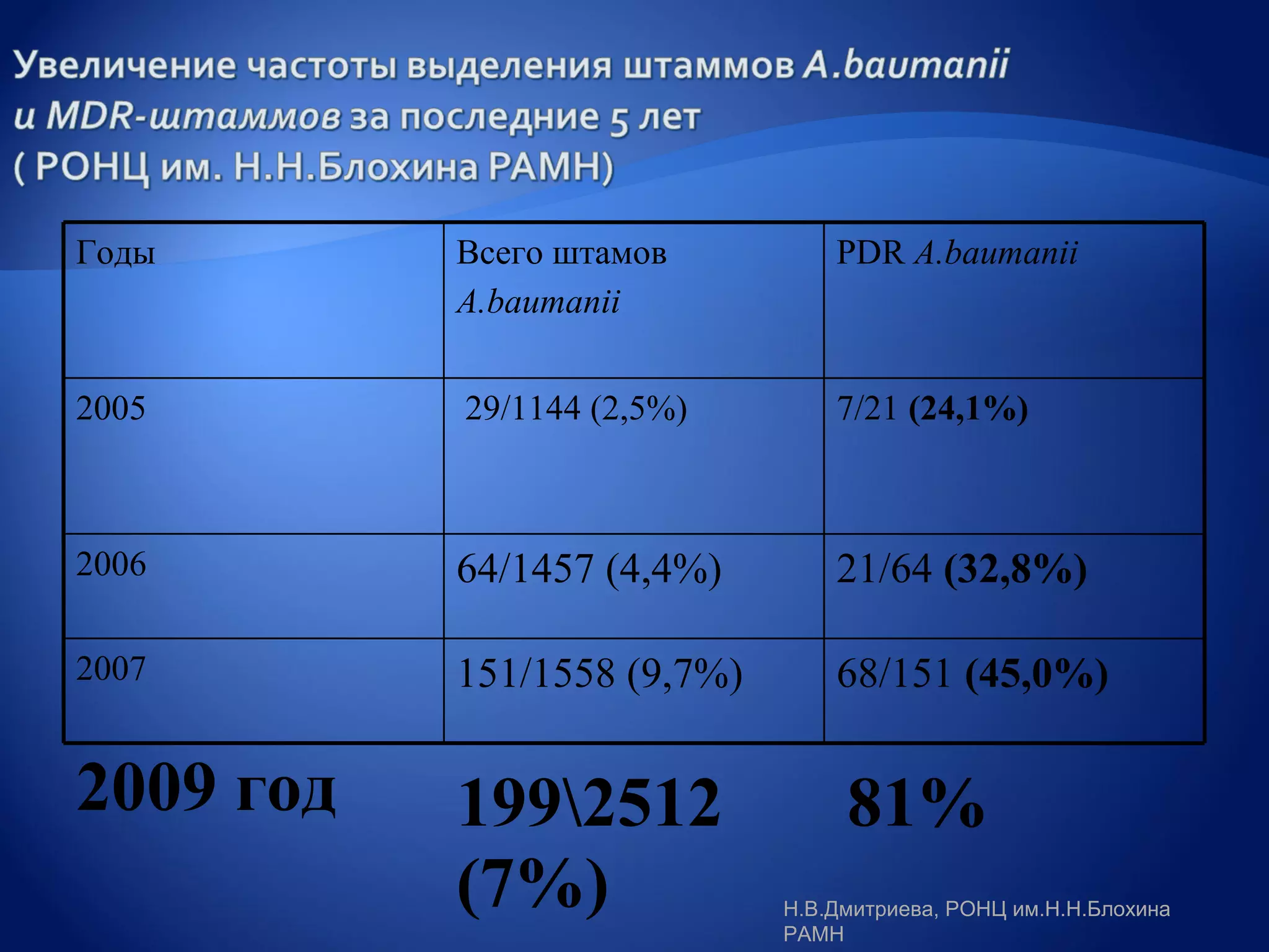 Годы       Всего штамов          PDR A.baumanii
           A.baumanii


2005       29/1144 (2,5%)        7/21 (24,1%)



2006       64/1457 (4,4%)        21/64 (32,8%)

2007       151/1558 (9,7%)       68/151 (45,0%)

2009 год   1992512               81%
           (7%)              Н.В.Дмитриева, РОНЦ им.Н.Н.Блохина
                             РАМН
 
