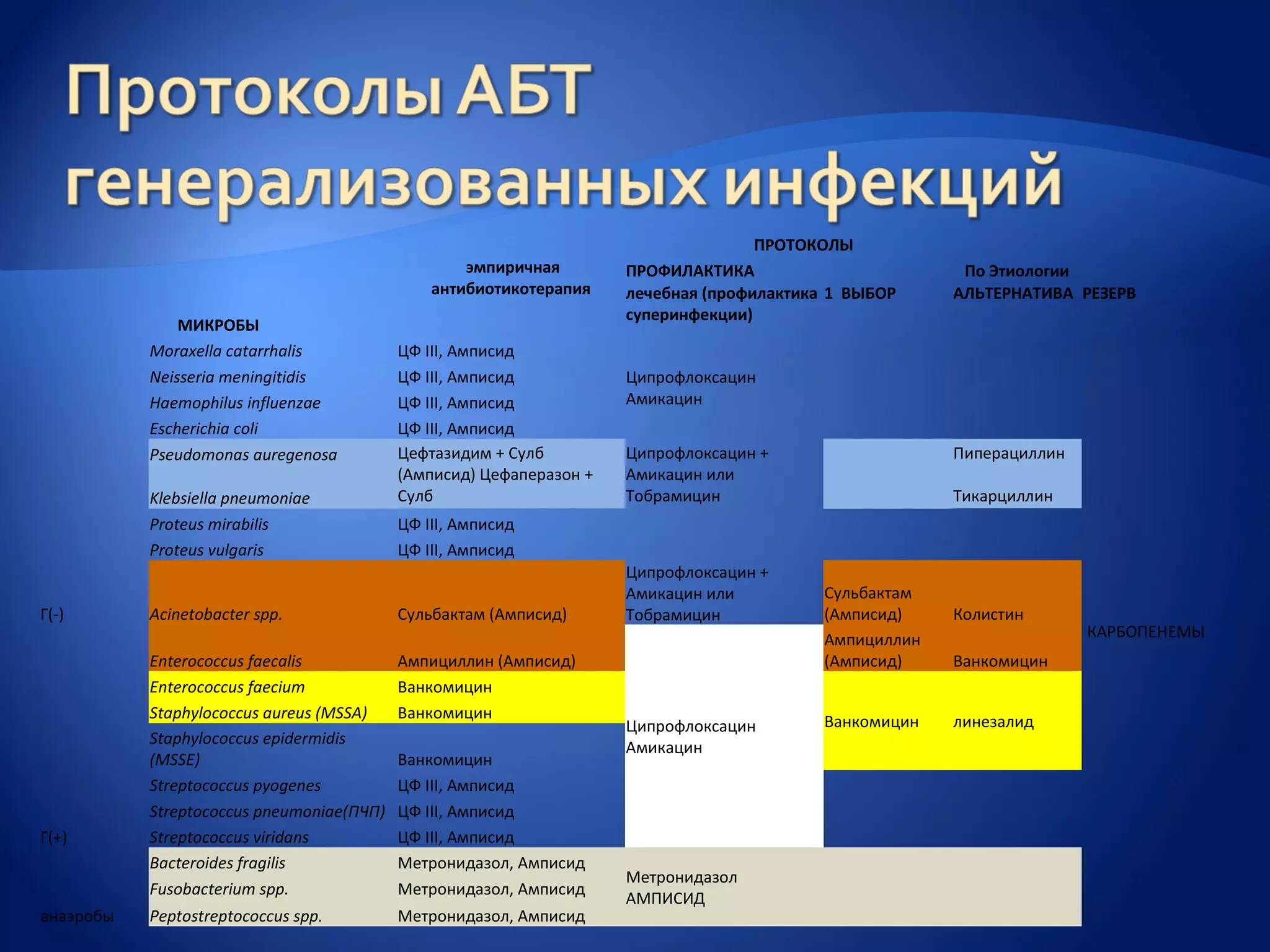 ПРОТОКОЛЫ
                                                   эмпиричная        ПРОФИЛАКТИКА                        По Этиологии
                                               антибиотикотерапия    лечебная (профилактика 1 ВЫБОР     АЛЬТЕРНАТИВА РЕЗЕРВ
                                                                     суперинфекции)
               МИКРОБЫ
           Moraxella catarrhalis           ЦФ III, Амписид
           Neisseria meningitidis          ЦФ III, Амписид           Ципрофлоксацин
           Haemophilus influenzae          ЦФ III, Амписид           Амикацин
           Escherichia coli                ЦФ III, Амписид
           Pseudomonas auregenosa          Цефтазидим + Сулб         Ципрофлоксацин +                   Пиперациллин
                                           (Амписид) Цефаперазон +   Амикацин или
           Klebsiella pneumoniae           Сулб                      Тобрамицин                         Тикарциллин
           Proteus mirabilis               ЦФ III, Амписид
           Proteus vulgaris                ЦФ III, Амписид
                                                                     Ципрофлоксацин +
                                                                     Амикацин или          Сульбактам
Г(-)       Acinetobacter spp.              Сульбактам (Амписид)      Тобрамицин            (Амписид)    Колистин
                                                                                           Ампициллин                  КАРБОПЕНЕМЫ
           Enterococcus faecalis           Ампициллин (Амписид)                            (Амписид)    Ванкомицин
           Enterococcus faecium            Ванкомицин
           Staphylococcus aureus (MSSA)    Ванкомицин                                      Ванкомицин   линезалид
                                                                     Ципрофлоксацин
           Staphylococcus epidermidis
                                                                     Амикацин
           (MSSE)                          Ванкомицин
           Streptococcus pyogenes          ЦФ III, Амписид
           Streptococcus pneumoniae(ПЧП)   ЦФ III, Амписид
Г(+)       Streptococcus viridans          ЦФ III, Амписид
           Bacteroides fragilis            Метронидазол, Амписид
                                                                     Метронидазол
           Fusobacterium spp.              Метронидазол, Амписид
                                                                     АМПИСИД
анаэробы   Peptostreptococcus spp.         Метронидазол, Амписид
 