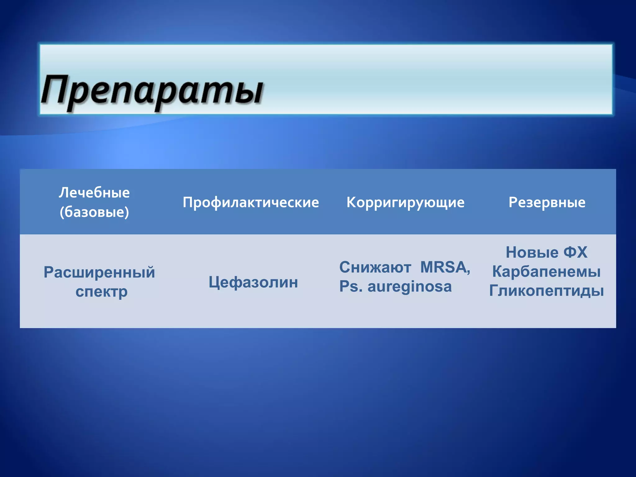 Лечебные
              Профилактические   Корригирующие      Резервные
 (базовые)

                                                    Новые ФХ
Расширенный                      Снижают MRSA,    Карбапенемы
                 Цефазолин       Ps. aureginosa
   спектр                                         Гликопептиды
 