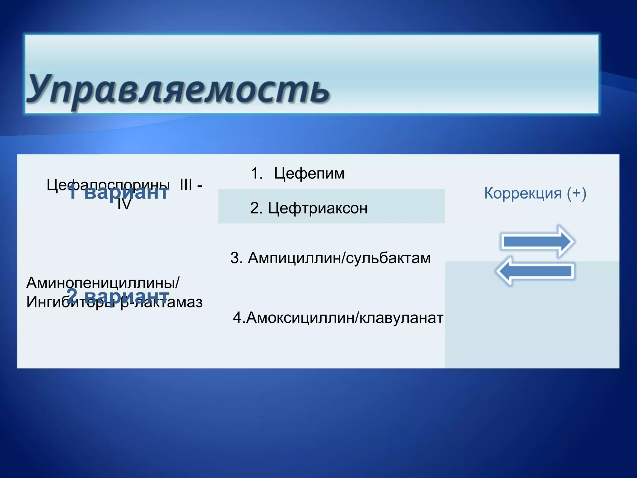 1. Цефепим
  Цефалоспорины III -
    1 вариант
         IV
                                                    Коррекция (+)
                          2. Цефтриаксон


                        3. Ампициллин/сульбактам
Аминопенициллины/
     2 вариант
Ингибиторы β-лактамаз
                        4.Амоксициллин/клавуланат
 