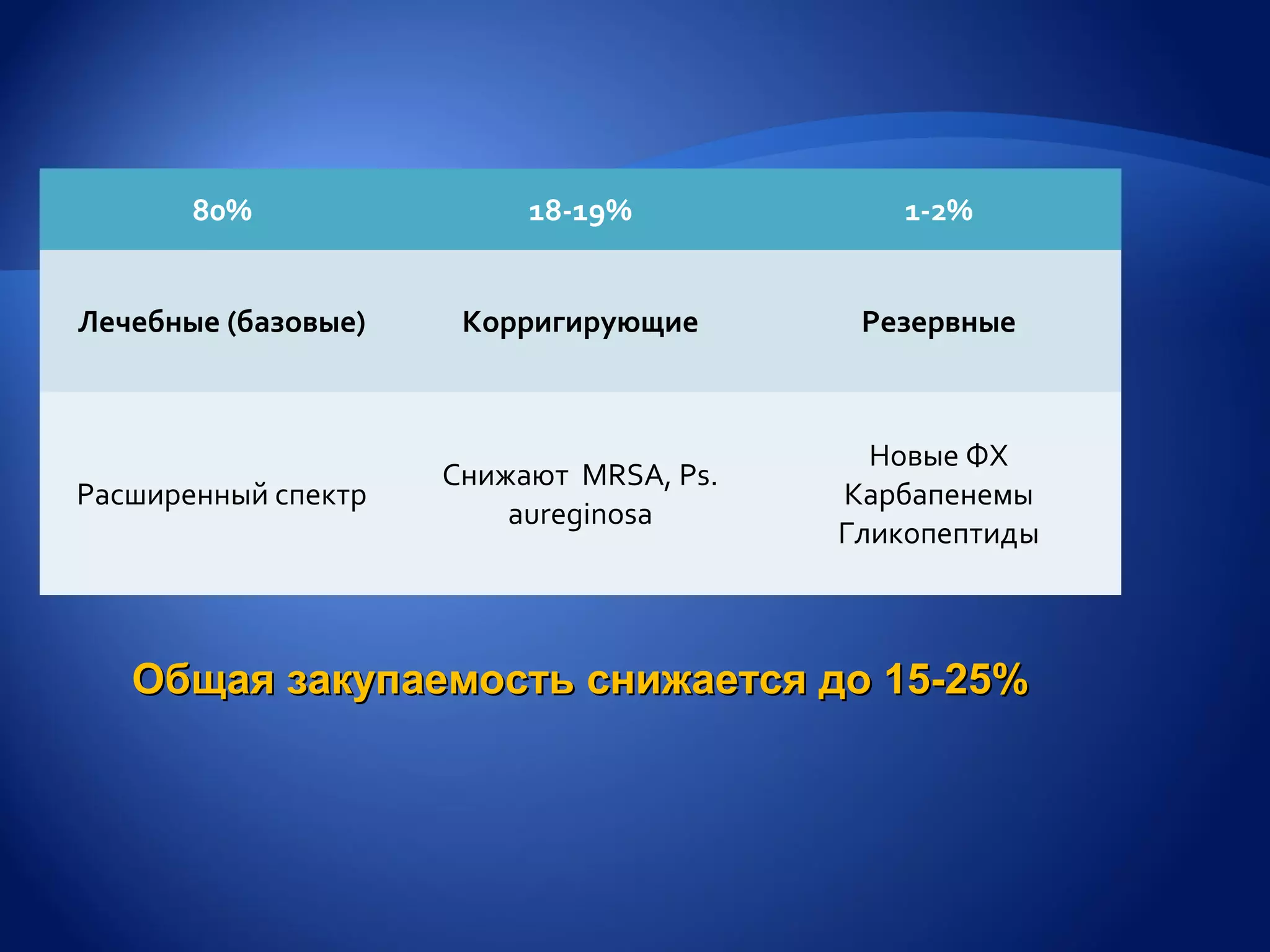 80%                18-19%            1-2%


Лечебные (базовые)    Корригирующие       Резервные



                                           Новые ФХ
                     Снижают MRSA, Ps.
Расширенный спектр                       Карбапенемы
                         aureginosa
                                         Гликопептиды



   Общая закупаемость снижается до 15-25%
 