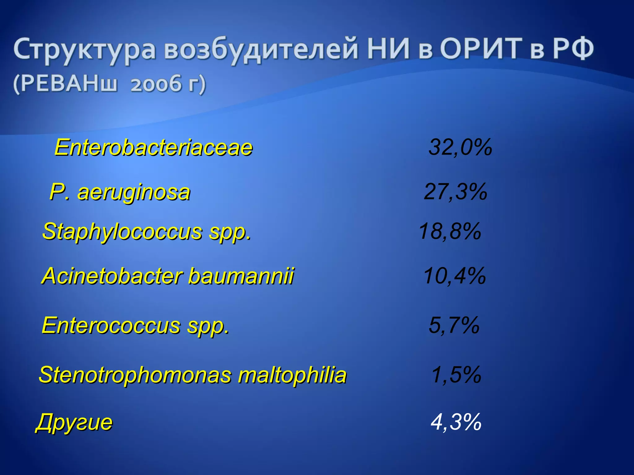 Enterobacteriaceae            32,0%
 P. aeruginosa                 27,3%
Staphylococcus spp.            18,8%
Acinetobacter baumannii        10,4%

Enterococcus spp.              5,7%

Stenotrophomonas maltophilia   1,5%

Другие                          4,3%
 