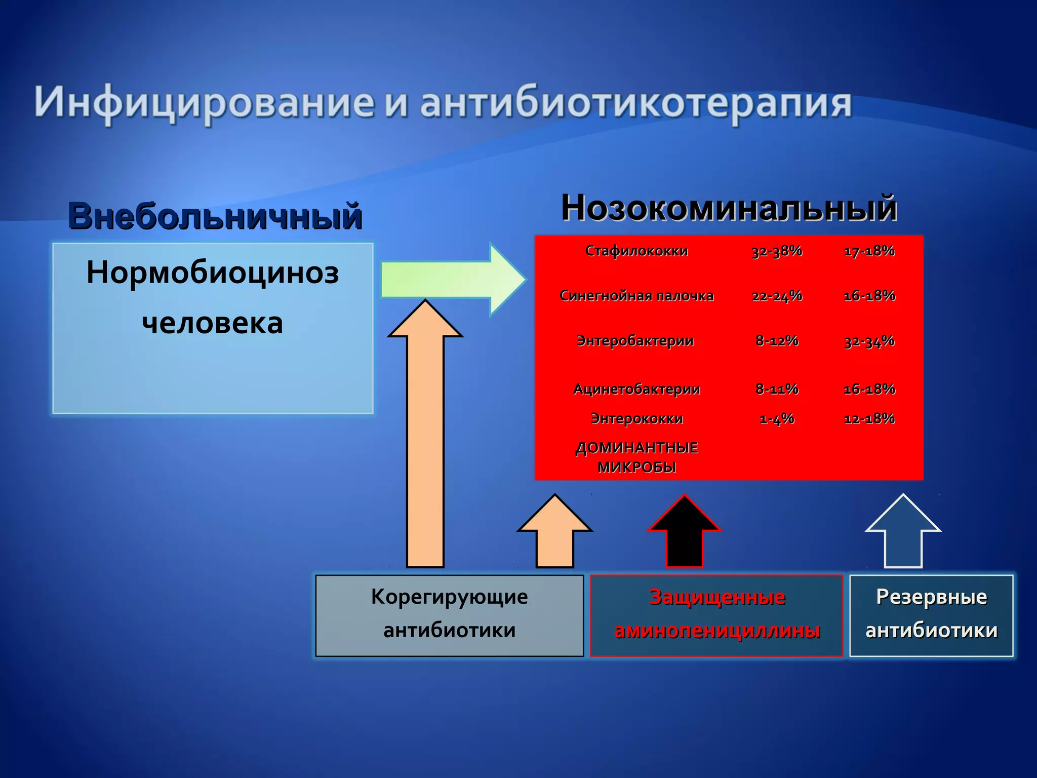 Внебольничный                   Нозокоминальный
                                   Стафилококки       32-38%   17-18%
 Нормобиоциноз                  Синегнойная палочка   22-24%   16-18%

    человека                      Энтеробактерии      8-12%    32-34%


                                 Ацинетобактерии      8-11%    16-18%
                                   Энтерококки        1-4%     12-18%
                                 ДОМИНАНТНЫЕ
                                   МИКРОБЫ




                 Корегирующие            Защищенные               Резервные
                  антибиотики         аминопенициллины           антибиотики
 