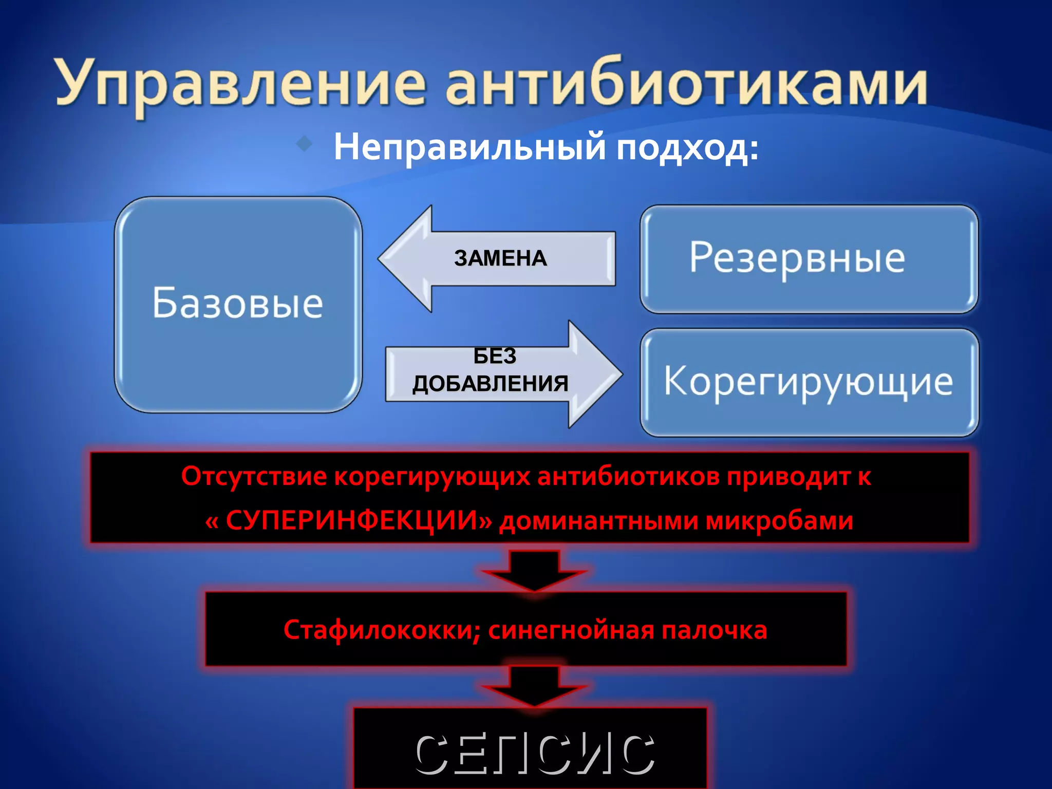    Неправильный подход:

                  ЗАМЕНА



                   БЕЗ
               ДОБАВЛЕНИЯ



Отсутствие корегирующих антибиотиков приводит к
 « СУПЕРИНФЕКЦИИ» доминантными микробами


      Стафилококки; синегнойная палочка



               СЕПСИС
 