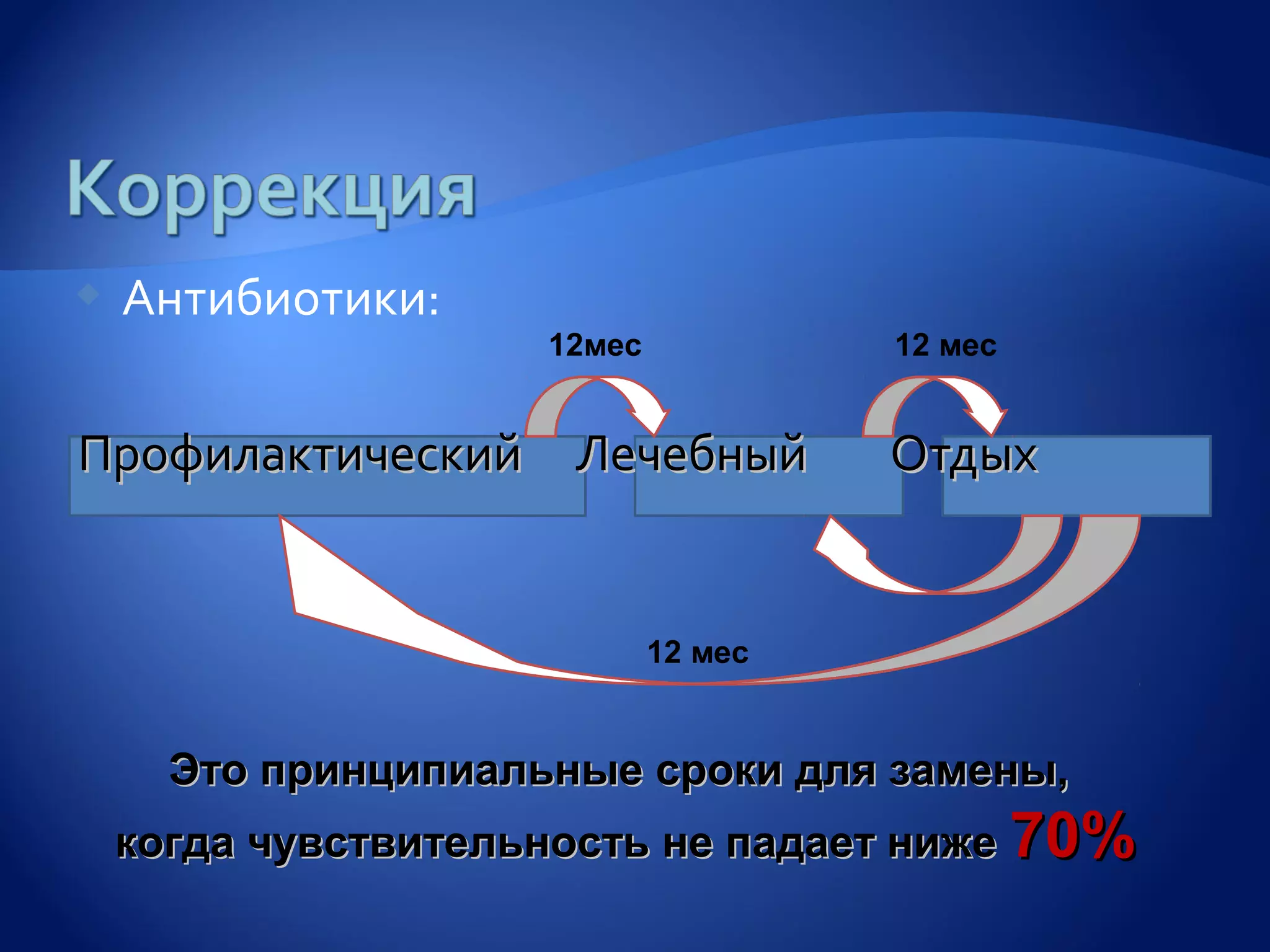    Антибиотики:
                     12мес            12 мес


Профилактический Лечебный             Отдых


                             12 мес


      Это принципиальные сроки для замены,
    когда чувствительность не падает ниже 70%
 