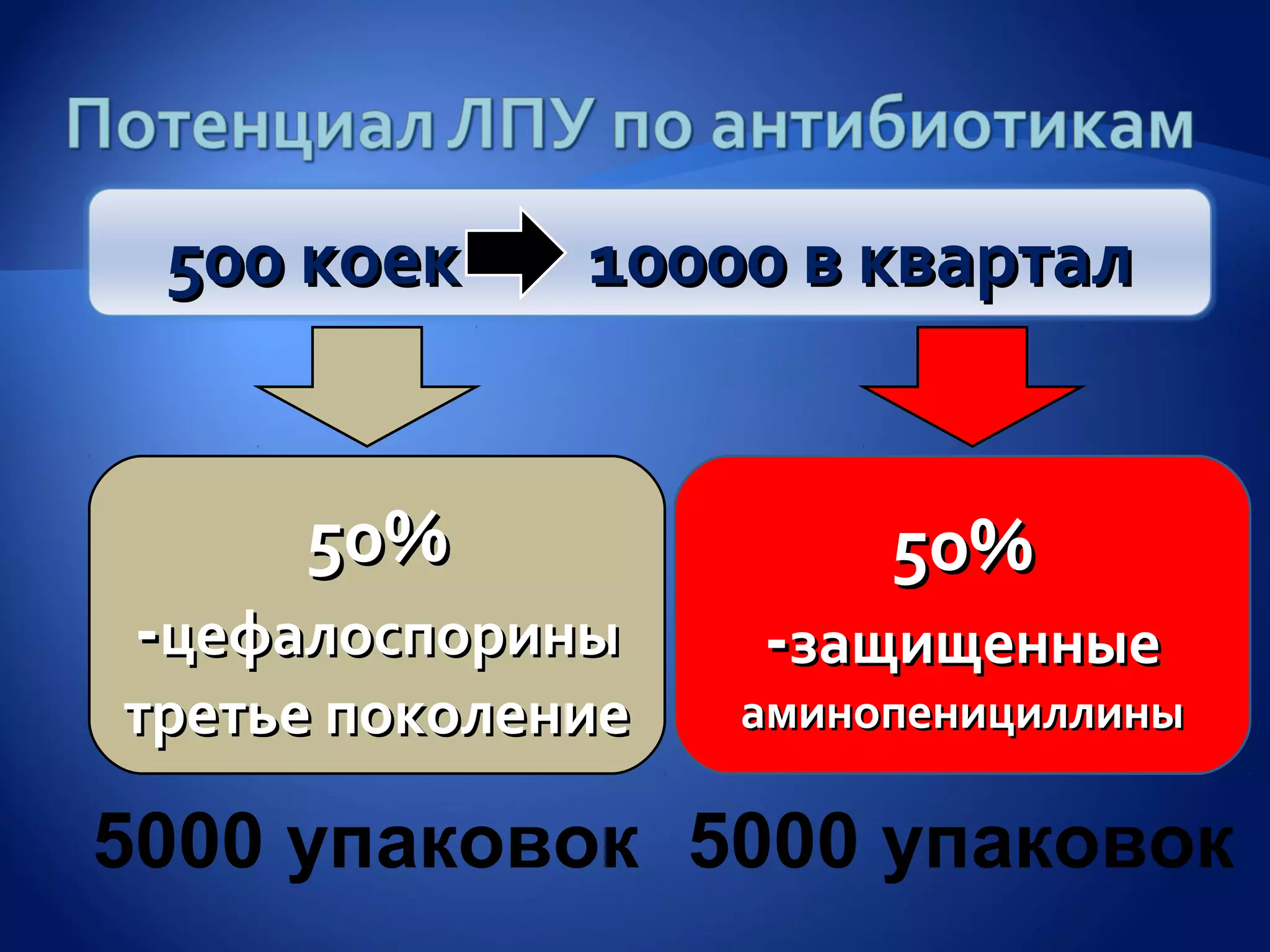 500 коек     10000 в квартал


     50%                50%
-цефалоспорины     -защищенные
третье поколение   аминопенициллины

5000 упаковок 5000 упаковок
 