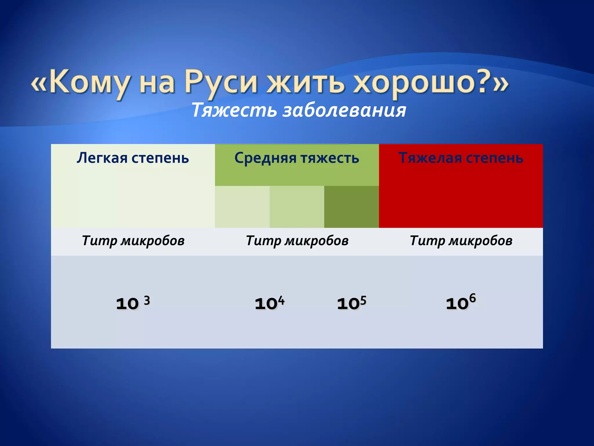 Тяжесть заболевания

Легкая степень      Средняя тяжесть   Тяжелая степень



Титр микробов        Титр микробов     Титр микробов



    10 3              104       105        106
 