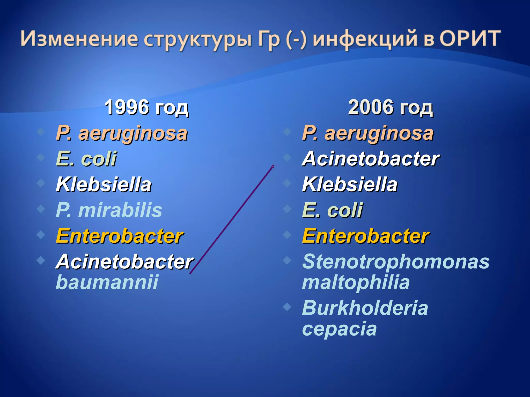 1996 год            2006 год
   P. aeruginosa      P. aeruginosa
   E. coli            Acinetobacter
   Klebsiella         Klebsiella
   P. mirabilis       E. coli
   Enterobacter       Enterobacter
   Acinetobacter      Stenotrophomonas
    baumannii           maltophilia
                       Burkholderia
                        cepacia
 