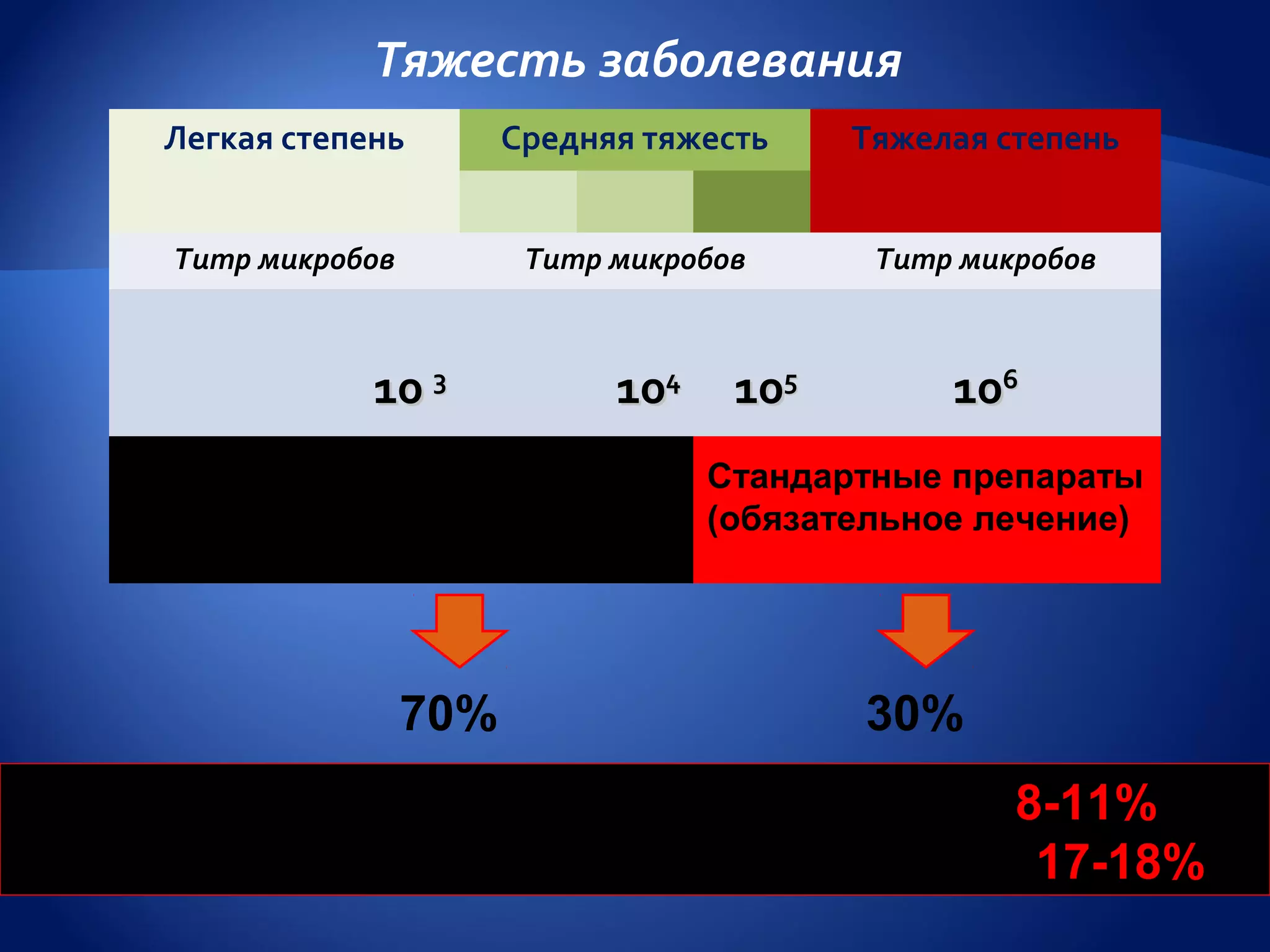 Тяжесть заболевания
   Легкая степень         Средняя тяжесть    Тяжелая степень


    Титр микробов          Титр микробов      Титр микробов



               10 3             104    105        106
                                      Стандартные препараты
   Нестандартные препараты            (обязательное лечение)




                    70%                       30%
 Летальность : 30-35 % снижается до 8-11%
Септический шок: 80-85 % снижется до 17-18%
 