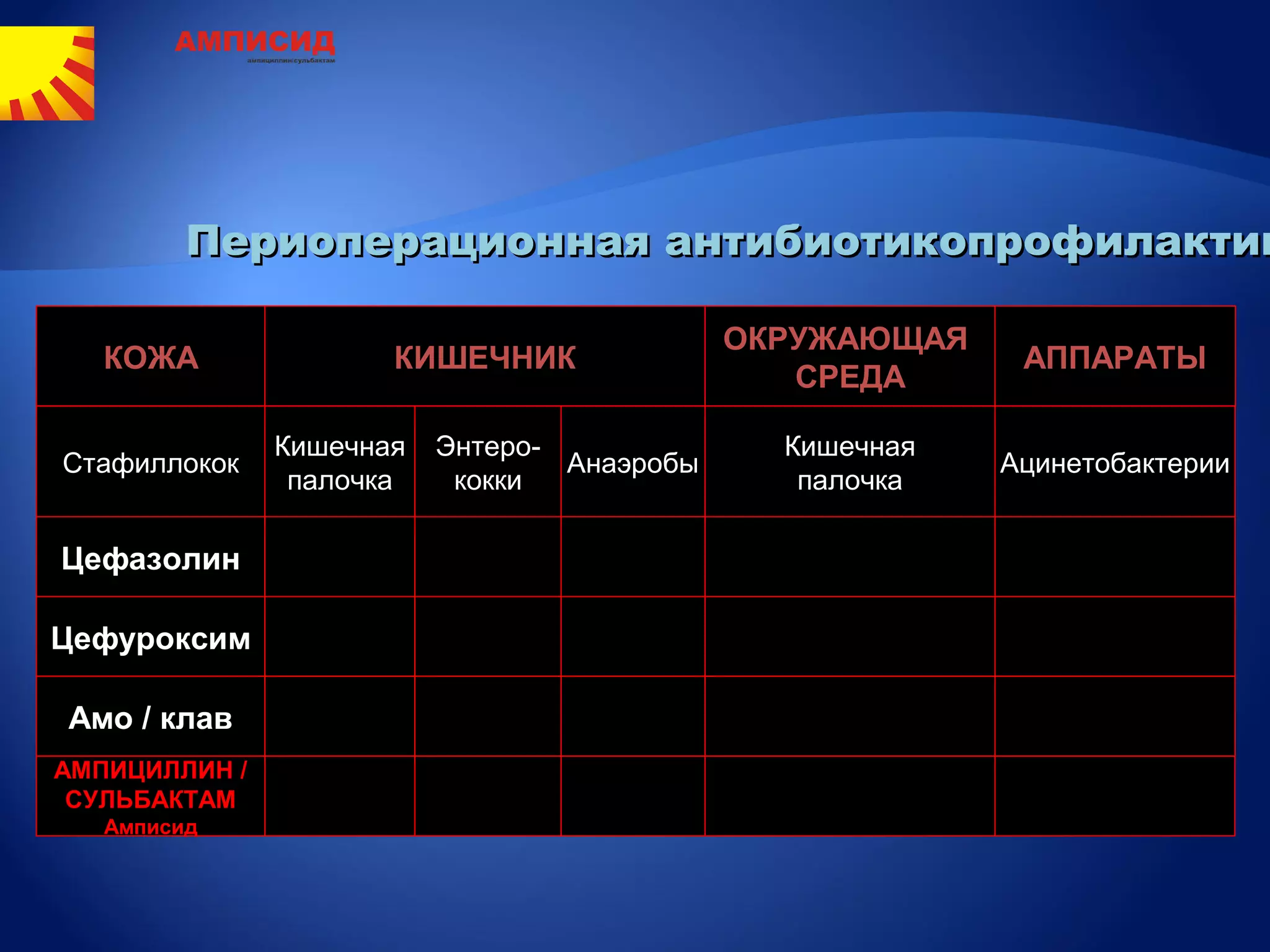 Периоперационная антибиотикопрофилактик

                                             ОКРУЖАЮЩАЯ
   КОЖА               КИШЕЧНИК                             АППАРАТЫ
                                                СРЕДА

               Кишечная   Энтеро-              Кишечная
Стафиллокок                       Анаэробы                Ацинетобактерии
                палочка    кокки                палочка

Цефазолин

Цефуроксим

Амо / клав
АМПИЦИЛЛИН /
 СУЛЬБАКТАМ
   Амписид
 