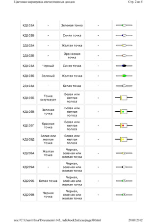 Цветовая маркировка отечественных диодов                         Стр. 2 из 5




      КД102А           -         Зеленая точка             -


      КД102Б           -          Синяя точка              -


      2Д102А           -         Желтая точка              -

                                   Оранжевая
      2Д102Б           -                                   -
                                     точка

      КД103А        Черный        Синяя точка              -


      КД103Б       Зеленый       Желтая точка              -


      2Д103А           -          Белая точка              -

                                   Белая или
                    Точка
      КД105Б                        желтая                 -
                  остутсвует
                                    полоса

                                   Белая или
                   Зеленая
      КД105В                        желтая                 -
                    точка
                                    полоса

                                   Белая или
                   Красная
      КД105Г                        желтая                 -
                    точка
                                    полоса

                  Белая или        Белая или
     КД105Д        желтая           желтая                 -
                    точка           полоса

                                    Черная,
                    Желтая
      КД208А                      зеленая или              -
                     точка
                                  желтая точка

                                    Черная,
      КД209А           -          зеленая или              -
                                  желтая точка

                                    Черная,
      КД209Б     Белая точка      зеленая или              -
                                  желтая точка

                                    Черная,
                    Черная
      КД209В                      зеленая или              -
                     точка
                                  желтая точка




res://C:UsersИльяDocuments145_radiobook2nd.exe/page50.html   29.09.2012
 
