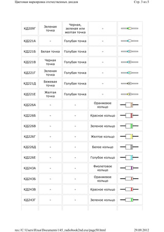 Цветовая маркировка отечественных диодов                            Стр. 3 из 5




                                    Черная,
                   Зеленая
      КД209Г                      зеленая или              -
                    точка
                                  желтая точка

      КД221А           -         Голубая точка             -


      КД221Б     Белая точка     Голубая точка             -

                    Черная
      КД221В                     Голубая точка             -
                     точка

                   Зеленая
      КД221Г                     Голубая точка             -
                    точка

                   Бежевая
     КД221Д                      Голубая точка             -
                    точка

                    Желтая
      КД221Е                     Голубая точка             -
                     точка

                                                      Оранжевое
      КД226А           -                -
                                                        кольцо

      КД226Б           -                -          Красное кольцо


      КД226В           -                -          Зеленое кольцо


      КД226Г           -                -          Желтое кольцо


     КД226Д            -                -           Белое кольцо


      КД226Е           -                -          Голубое кольцо

                                                     Фиолетовое
      КД243А           -                -
                                                       кольцо

                                                      Оранжевое
      КД243Б           -                -
                                                        кольцо

      КД243В           -                -          Красное кольцо


      КД243Г           -                -          Зеленое кольцо




res://C:UsersИльяDocuments145_radiobook2nd.exe/page50.html      29.09.2012
 