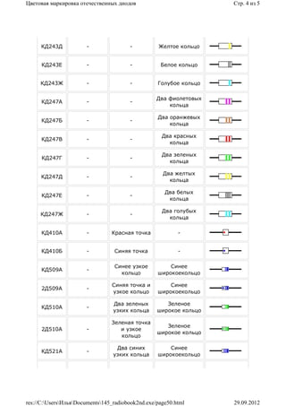 Цветовая маркировка отечественных диодов                            Стр. 4 из 5




     КД243Д            -                -          Желтое кольцо


      КД243Е           -                -           Белое кольцо


     КД243Ж            -                -          Голубое кольцо

                                                   Два фиолетовых
      КД247А           -                -
                                                       кольца

                                                   Два оранжевых
      КД247Б           -                -
                                                       кольца

                                                     Два красных
      КД247В           -                -
                                                       кольца

                                                     Два зеленых
      КД247Г           -                -
                                                       кольца

                                                     Два желтых
     КД247Д            -                -
                                                       кольца

                                                      Два белых
      КД247Е           -                -
                                                       кольца

                                                     Два голубых
     КД247Ж            -                -
                                                       кольца

      КД410А           -         Красная точка             -


      КД410Б           -          Синяя точка              -

                                  Синее узкое          Синее
      КД509А           -
                                    кольцо         широкоекольцо

                                 Синяя точка и         Синее
      2Д509А           -
                                 узкое кольцо      широкоекольцо

                                  Два зеленых         Зеленое
      КД510А           -
                                  узких кольца     широкое кольцо

                                 Зеленая точка
                                                      Зеленое
      2Д510А           -            и узкое
                                                   широкое кольцо
                                    кольцо

                                   Два синих           Синее
      КД521А           -
                                  узких кольца     широкоекольцо




res://C:UsersИльяDocuments145_radiobook2nd.exe/page50.html      29.09.2012
 