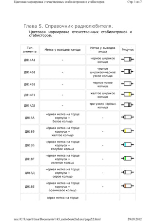 Цветовая маркировка отечественных стабилитронов и стабисторов               Стр. 1 из 7




      Глава 5. Справочник радиолюбителя.
          Цветовая маркировка отечественных стабилитронов и
          стабисторов.


        Тип                                           Метка у выводов
                     Метка у выводов катода                              Рисунок
      элемента                                             анода

                                                      черное широкое
       Д814А1                     -
                                                          кольцо

                                                          черное
       Д814Б1                     -                   широкое+черное
                                                       узкое кольца

                                                        черное узкое
       Д814В1                     -
                                                           кольцо

                                                      желтое широкое
       Д814Г1                     -
                                                          кольцо

                                                      три узких черных
       Д814Д1                     -
                                                           кольца

                      черная метка на торце
       Д818А               корпуса +                             -
                          белое кольцо

                      черная метка на торце
       Д818Б               корпуса +                             -
                         желтое кольцо

                      черная метка на торце
       Д818В               корпуса +                             -
                         голубое кольцо

                      черная метка на торце
       Д818Г               корпуса +                             -
                         зеленое кольцо

                      черная метка на торце
       Д818Д               корпуса +                             -
                          серое кольцо

                      черная метка на торце
       Д818Е               корпуса +                             -
                        оранжевое кольцо

                       серая метка на торце




res://C:UsersИльяDocuments145_radiobook2nd.exe/page52.html              29.09.2012
 