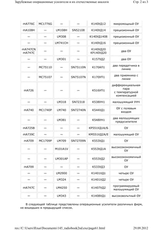 Зарубежные операционные усилители и их отечественные аналоги                   Стр. 2 из 3




     mA776C     MC1776G        —          —         К140УД12      микромощный ОУ

     mA108H         —       LM108H     SN52108      К140УД14      прецизионный ОУ

        —           —       LM308         —        К140УД1408     прецизионный ОУ

        —           —      LM741CH        —         К140УД16      прецизионный ОУ

    mA747CN                                        К140УД20
                    —          —          —                           два ОУ
    mA747C                                         КР140УД20

        —           —       LM301         —          К157УД2          два ОУ

                                                                 два передатчика в
        —       MC75110        —      SN75110N       К170АП1
                                                                       линию

                                                                  два приемника с
        —       MC75107        —      SN75107N       К170УП1
                                                                       линии

                                                                 дифференциальная
                                                                        пара
      mA726         —          —          —          К516УП1
                                                                  с температурной
                                                                   компенсацией

        —           —       LM318      SN72318       К538УН1     малошумящий УНЧ

                                                                   ОУ с полевым
      mA740     MC1740P     LM740     SN72740N       К544УД1
                                                                      входом

                                                                 два малошумящих
        —           —       LM381         —          К548УН1
                                                                  предусилителя

     mA725B         —          —          —       КР551УД1А/Б           ОУ

     mA739C         —          —          —       КМ551УД2А/Е     малошумящий ОУ

      mA709     MC1709P     LM709     SN72709N       К553УД1            ОУ

                                                                 высокоэкономичный
        —           —      M101A1V        —         К553УД1А
                                                                         ОУ

                                                                 высокоэкономичный
        —           —      LM301AP        —          К553УД2
                                                                         ОУ

      mA709         —          —          —          К533УД3            ОУ

        —           —       LM2900        —         К1401УД1         четыре ОУ

        —           —       LM324         —         К1401УД2         четыре ОУ

                                                                 программируемый
     mA747C         —       LM4250        —         К1407УД2
                                                                 малошумящий ОУ

        —           —       LM343         —         К1408УД1     высоковольтный ОУ


       В следующей таблице представлены операционные усилители различных фирм,
   не вошедших в предыдущий список.




res://C:UsersИльяDocuments145_radiobook2nd.exe/page61.html                 29.09.2012
 