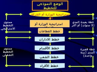‫الوضع النموذجي‬
                   ‫للتخطيط‬
             ‫استراتيجية الوزارة أو الشركة‬
                         ‫الم‬
 ‫مستوى‬                                      ‫خطة بعيدة المدي‬
 ‫التخطيط‬       ‫استراتيجية الوزارة أو‬        ‫) 5 سنوات ( أو أكثر‬
‫الستراتيجي‬            ‫الشركة‬
                  ‫خطط القطاعات‬

                  ‫خطط الدارات‬

  ‫مستوى‬           ‫خطط القسام‬                       ‫خطة قصيرة‬
 ‫التخطيط‬                                           ‫المدى ) سنة‬
 ‫التشغيلي‬                                            ‫واحدة(‬
                   ‫خطط الشعب‬

                   ‫خطط الفراد‬
 