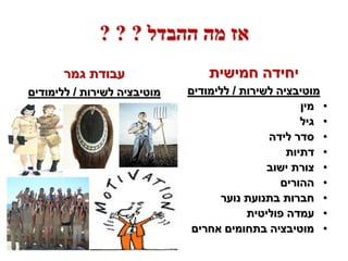 ‫אז מה ההבדל ? ? ?‬
       ‫עבודת גמר‬                 ‫יחידה חמישית‬
‫מוטיבציה לשירות / ללימודים‬   ‫מוטיבציה לשירות / ללימודים‬
                                                    ‫• מין‬
                                                    ‫• גיל‬
                                             ‫• סדר לידה‬
                                                 ‫• דתיות‬
                                             ‫• צורת ישוב‬
                                                ‫• ההורים‬
                                    ‫• חברות בתנועת נוער‬
                                         ‫• עמדה פוליטית‬
                              ‫• מוטיבציה בתחומים אחרים‬
 