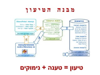 ‫הטיעון‬     ‫מבנה‬




‫טיעון = טענה + נימוקים‬
 