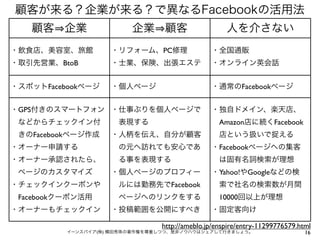 顧客が来る？企業が来る？で異なるFacebookの活用法
   顧客 企業                 企業 顧客                      人を介さない
・飲食店、美容室、旅館         ・リフォーム、PC修理                ・全国通販
・取引先営業、BtoB         ・士業、保険、出張エステ               ・オンライン英会話


・スポットFacebookページ    ・個人ページ                     ・通常のFacebookページ


・GPS付きのスマートフォン ・仕事ぶりを個人ページで                    ・独自ドメイン、楽天店、
 などからチェックイン付         表現する                       Amazon店に続くFacebook
 きのFacebookページ作成    ・人柄を伝え、自分が顧客                店という扱いで捉える
・オーナー申請する            の元へ訪れても安心であ               ・Facebookページへの集客
・オーナー承認されたら、         る事を表現する                    は固有名詞検索が理想
 ページのカスタマイズ         ・個人ページのプロフィー               ・Yahoo!やGoogleなどの検
・チェックインクーポンや         ルには勤務先でFacebook            索で社名の検索数が月間
 Facebookクーポン活用      ページへのリンクをする                10000回以上が理想
・オーナーもチェックイン        ・投稿範囲を公開にすべき               ・固定客向け

                                http://ameblo.jp/enspire/entry-11299776579.html
          イーンスパイア(株) 横田秀珠の著作権を尊重しつつ、是非ノウハウはシェアして行きましょう。                      16
 