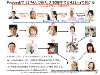 Facebookでは3.74人の隔たり(2008年では4.28人)で繋がる
                                            Facebookでフィード購読する
                                ①                        ②                  ③
                Facebook                Facebook                Facebook         Facebook
                  友達                      友達                      友達               友達
                                                                                  Twitter
                                                Twitterでフォローする                   フォロワー
                                ①                        ②                   ③



                                                         ②                     ④               ④
                                ①


６次の隔たりとは、６人を介せば世界中の人と出会える事。
  ６
44 =7,256,313,856人となり、地球の総人口6,453,581,351人を上回る。
                                                                             ③
 Facebookではアクティブユーザが7億2100万人の時で計算すると、
 ユーザを結ぶ690億の繋がりで特定の２人が3.74人で繋がる事になる。
http://japanese.engadget.com/2011/11/24/facebook-3-74/   http://ameblo.jp/enspire/entry-11194598649.html
                   イーンスパイア(株) 横田秀珠の著作権を尊重しつつ、是非ノウハウはシェアして行きましょう。                                     26
 