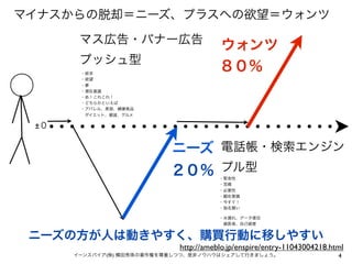 マイナスからの脱却＝ニーズ、プラスへの欲望＝ウォンツ

       マス広告・バナー広告                       ウォンツ
       プッシュ型
       ・欲求
                                        ８０％
       ・欲望
       ・夢 
       ・潜在意識
       ・あ！これこれ！
       ・どちらかといえば
       ・アパレル、美容、健康食品
        ダイエット、雑貨、グルメ

 ±０

                           ニーズ 電話帳・検索エンジン
                           ２０％ プル型      ・緊急性
                                        ・苦痛
                                        ・必要性
                                        ・顕在意識
                                        ・今すぐ！
                                        ・指名買い

                                        ・水漏れ、データ復旧
                                         歯医者、自己破産


 ニーズの方が人は動きやすく、購買行動に移しやすい
                             http://ameblo.jp/enspire/entry-11043004218.html
      イーンスパイア(株) 横田秀珠の著作権を尊重しつつ、是非ノウハウはシェアして行きましょう。                       4
 