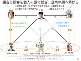 顧客と顧客を個人の顔で繋ぎ、企業の顔へ繋げる
       ①企業と顧客 ②イベントで顧客を呼ぶ ③顧客を繋げる
       ④企業から離れて交流する      ⑤紹介してもらう
  顧客                企業
                                                         顧客


                ⑤                           ⑤


   ④企業から離れて                                  ④企業から離れて

       交流が始まる                                   交流が始まる
                ①            ①          ①
  友達                                                      友達




                            顧客                           顧客
  顧客
                ③                            ③
              友達                            友達
                                                        カラオケ好き
 韓流ドラマ好き            韓流ドラマ好き カラオケ好き

                          ②イベント
        イーンスパイア(株) 横田秀珠の著作権を尊重しつつ、是非ノウハウはシェアして行きましょう。            45
 