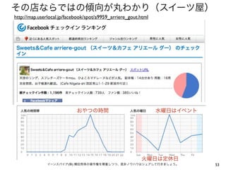 その店ならではの傾向が丸わかり（スイーツ屋）
http://map.userlocal.jp/facebook/spot/a9959_arriere_gout.html




                            おやつの時間                              水曜日はイベント




                                                         火曜日は定休日
               イーンスパイア(株) 横田秀珠の著作権を尊重しつつ、是非ノウハウはシェアして行きましょう。               53
 
