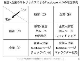 顧客 企業のマトリックスによるFacebook４つの販促事例

        主体
                    顧客（C）                   企業（B）
客体

                     顧客×顧客                  企業 顧客
  顧客（C）               グループ                  個人ページ
                     他己発信                マインドシェア

                    顧客 企業                   企業 企業
  企業（B）           Facebookページ            Facebookページ
                 チェックイン付                キャラクター戦略

     イーンスパイア(株) 横田秀珠の著作権を尊重しつつ、是非ノウハウはシェアして行きましょう。     74
 
