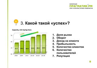 3. Какой такой «успех»?
Capacity, mln laying hens

          +53%              1. Доля рынка
                            2. Оборот
                            3. Доход на клиента
                            4. Прибыльность
                            5. Количество клиентов
                            6. Количество
                               пользователей
                            7. Репутация

                                                     5
 
