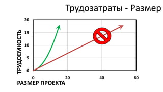 Трудозатраты - Размер
ТРУДОЕМКОСТЬ   20

               15

               10

               5

               0
                    0   20     40      60
 РАЗМЕР ПРОЕКТА
 