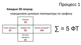 Процесс 1
   Каждые 30 секунд:
     определяем целевую температуру по графику
                   Режим
                    (R)

Старт процесса
     (E)
                 График T(t)
                    (R)
                               Запись целевой T
                                     (W)          ∑ = 5 ФТ
                  Остаток
                  времени
                     (E)
 