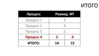 ИТОГО
Процесс     Размер, ФТ
Процесс 1        5
Процесс 2        4
Процесс 3        2
Процесс 4   3        4
 ИТОГО:     14       15
 