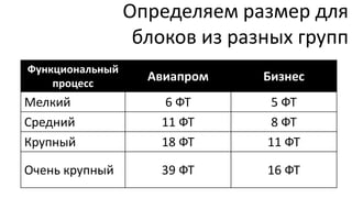 Определяем размер для
                  блоков из разных групп
Функциональный
    процесс
                   Авиапром    Бизнес
Мелкий               6 ФТ       5 ФТ
Средний             11 ФТ       8 ФТ
Крупный             18 ФТ      11 ФТ

Очень крупный       39 ФТ      16 ФТ
 