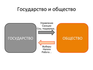 Государство	
 и	
 общество	
 

                    Управление
                      Санкции
                  Соц. поддержка…



ГОСУДАРСТВО	
                      ОБЩЕСТВО	
 
                     Выборы
                      Налоги
                     Работа…
 