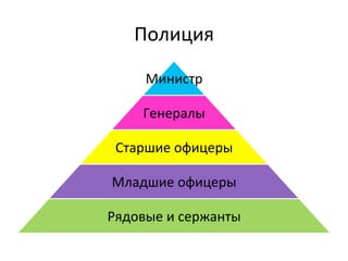 Полиция	
 

       Министр	
 

       Генералы	
 

 Старшие	
 офицеры	
 

Младшие	
 офицеры	
 

Рядовые	
 и	
 сержанты	
 
 