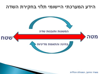 ‫הידע המערכתי היישומי תלוי בחקירת השדה‬



              ‫המשגות ותובנות שדה‬

‫שטח‬                                                ‫מטה‬
             ‫בחינה והתאמת מדיניות‬




                                    ‫משרד החינוך, המנהלת הכללית‬
 