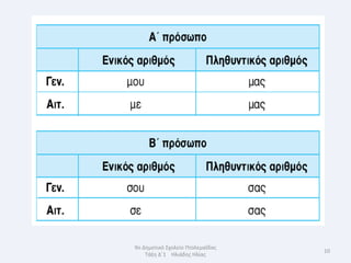 9ο Δημοτικό Σχολείο Πτολεμαΐδασ
                                  10
    Τάξη Δϋ1 Ηλιάδησ Ηλίασ
 