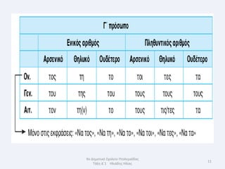 9ο Δημοτικό Σχολείο Πτολεμαΐδασ
                                  11
    Τάξη Δϋ1 Ηλιάδησ Ηλίασ
 
