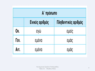 9ο Δημοτικό Σχολείο Πτολεμαΐδασ
                                  6
    Τάξη Δϋ1 Ηλιάδησ Ηλίασ
 