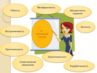 Метафоричность
    Гибкость                                           Абстрактность
                                                         названия




                                                                Беглость
Восприимчивость            Я–
                       креативный
                         учитель




Оригинальность


                                   Удовлетворённость

           Сопротивление
             замыканию
                                                       Разработанность
 