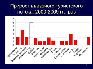 Ар
               ха
                  нг
                     е




                              0
                                  1
                                      2
                                          3
                                              4
                                                  5
                                                      6
                                                          7
     Ве
        ли Бо ль
          ки ро ск
             й        в
         Ве Н о ичи
            ли вго
               ки ро
                  й
                     Ус д
                 Вы т ю
                      бо г
                И        р
           Ка ван г
              л и ов
                  ни о
               Ко нгр
         П
           ет ст р ад
              ро о
                 за ма
                    во
                        дс
                    П к
                      с
         С Ры ков
          ев
             ер бин
                 од ск
            С ви
              ык н
                 ты ск
                     вк
                        а
                   Ти р
                       хв
                         и
                                                                потока, 2000-2009 гг., раз




             Че е  Тв н
                ре рь
             Я по в
               ро
                                                              Прирост въездного туристского




                  сл ец
                      ав
                         ль
60
 