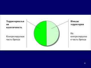 Территориальн    Имидж
ая               территории
идентичность

                 Не
Контролируемая   контролируема
часть бренда     я часть бренда




                              66
 