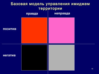 Базовая модель управления имиджем
                территории
          правда      неправда



позитив




негатив


                                        68
 