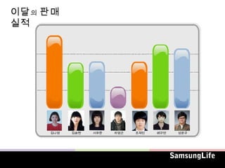 이달 의 판매
실적




     김나영   김승현   서유란   차영근   조재민   배규연     성윤규




                                         SamsungLife
 