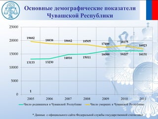 Основные демографические показатели
      Чувашской Республики




  * Данные с официального сайта Федеральной службы государственной статистики
 
