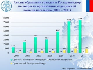 Анализ обращения граждан в Росздравнадзор
  по вопросам организации медицинской
      помощи населению (2005 – 2011)




                             И.Ф. Серёгина Росздравнадзор
 