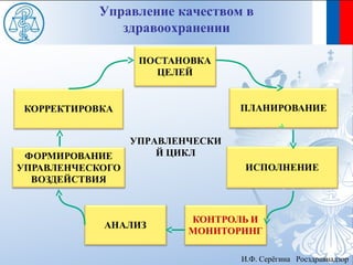 Управление качеством в
   здравоохранении




    УПРАВЛЕНЧЕСКИ
        Й ЦИКЛ




                    И.Ф. Серёгина Росздравнадзор
 
